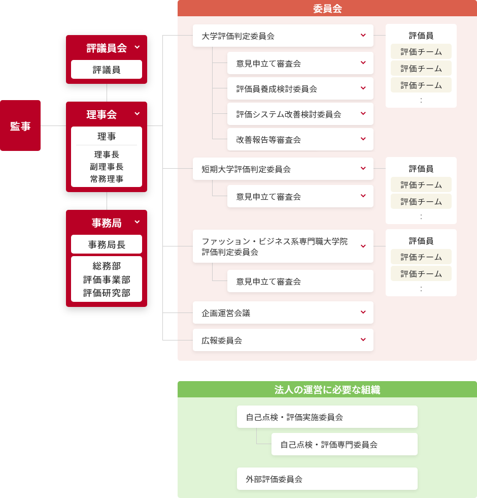 組織体制図