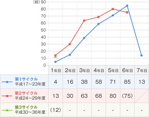 認証評価の周期と評価校数に見る問題点 日本高等教育評価機構だより 広報 刊行物 公益財団法人 日本高等教育評価機構