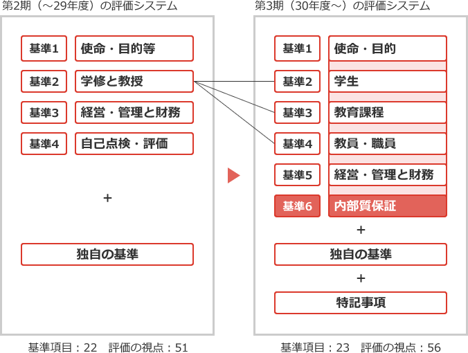 第2期、第3期